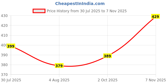 amazon.in om sai latest creation for Casual Stylish Printed Regular Fit | Men Formal Half Sleeve Shirt om sai latest creation Price History Graph from 30 Jul 2025 to 7 Nov 2025