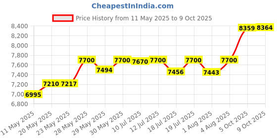amazon.in for Cisco SFP-10G-T-S Compatible 10GBase-T SFP+ 10 Gigabit RJ45 Copper Transceiver 30-Meter Price History Graph from 11 May 2025 to 9 Oct 2025