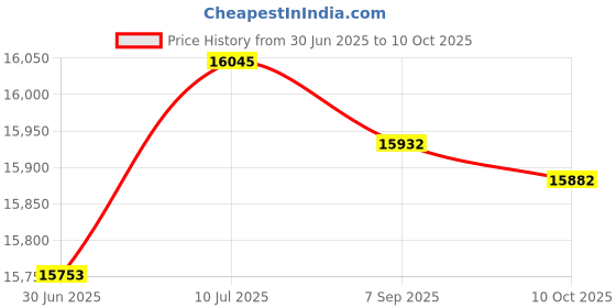 amazon.in for City CiTiceL Oxygen Sensor 4OXV 40XV 40X-V AAY80-390R Price History Graph from 30 Jun 2025 to 10 Oct 2025