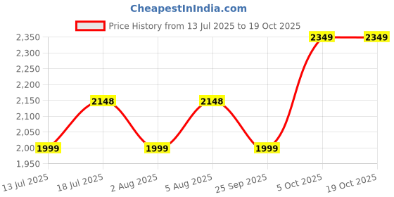 amazon.in temprid For Cockroach, Bedbugs And House Flies | Permanent Solution For Cockroach, Bed Bugs And House Flies | No Smell | No Kerosene Required | Mix Only With Water | Pest Control (500 ml) temprid Price History Graph from 13 Jul 2025 to 18 Oct 2025