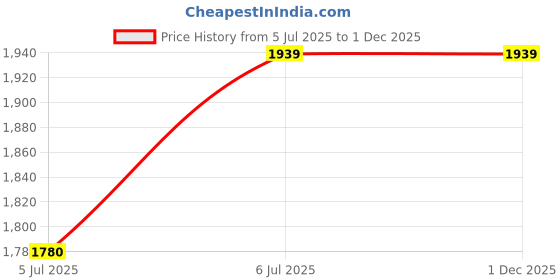 amazon.in for DaHua DVR NVR VCR Motherboard BGA CPU Cooler Fan 5V,Box Fan 5V, Power Fan 12V Cooling Fan (Side Fan (FD0540-A2212A)) Price History Graph from 5 Jul 2025 to 30 Nov 2025
