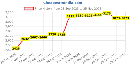 amazon.in for dc amp Meter Digital Car Ammeter, 2 inch 52mm DC 12V Car Ammeter Voltmeter 60-0-60A AMP Automotive Replacement Gauge Volt Meter for Auto car Vehicles ABS Black Price History Graph from 28 Sep 2025 to 24 Nov 2025