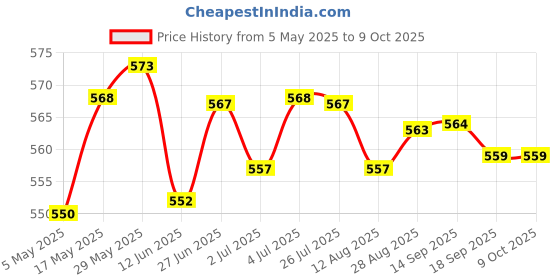 amazon.in for Dell E6440 Laptop Hard Drive Disk Cover Bottom Base Case Door | Computer Components & Parts | Laptop Replacement Parts | Other Laptop Replacement Parts Price History Graph from 5 May 2025 to 8 Oct 2025