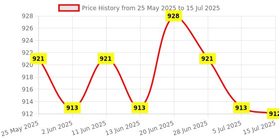 amazon.in calandis for Dell Latitude E5520 Sata Hard Drive HDD Caddy+ HDD Connector D80V4 calandis Price History Graph from 25 May 2025 to 15 Jul 2025