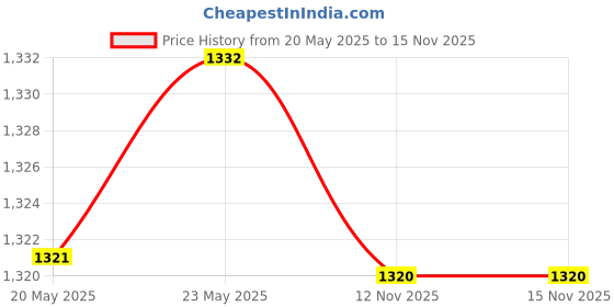 amazon.in for Dell Latitude E6440 Replacement Speakers Left and Right - 7Ww8R Price History Graph from 20 May 2025 to 14 Nov 2025