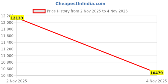 amazon.in for Dell PN7320A Pen, Active Replacement for Dell Latitude 7320 2 in 1 Tablet, Rechargeable Magnetic Wiring & Drawing Pencil Detachable Pen for Del Price History Graph from 2 Nov 2025 to 4 Nov 2025