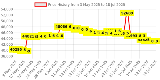 amazon.in for Dodge Avenger Challenger Radio Upgrade,2008 2009 2010 2011 2012 2013 2014,Android 13 Stereo Replacement,Steering Wheel Control,Build in Wireless carplay Android Auto,Free Camera Price History Graph from 3 May 2025 to 14 Jul 2025