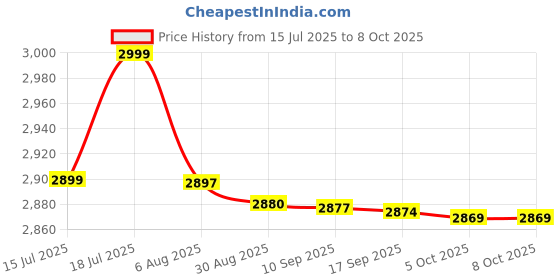 amazon.in For Dual Sim F1+ GSM Fixed Wireless Corded & Cordless Landline Phone (White) for Price History Graph from 15 Jul 2025 to 8 Oct 2025