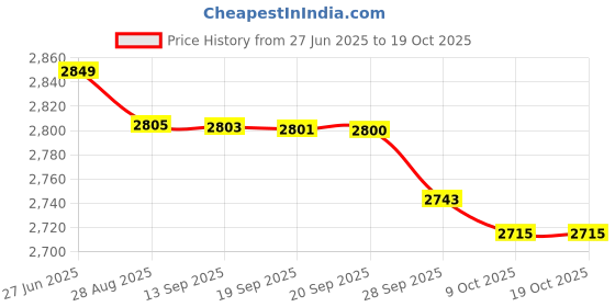 amazon.in unknown FOR Dual SIM F1+ GSM Model 1 Fixed Wireless Phone Corded & Cordless Landline Phone (Black) unknown Price History Graph from 27 Jun 2025 to 19 Oct 2025