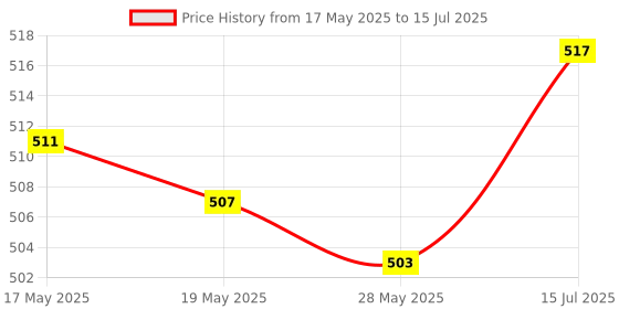 amazon.in For Dualshock 4 PS4 Controller L1 R1 L2 R2 Trigger Springs Buttons + 2 Joystick Thumb Sticks + 1 Set Conductive Rubber + 4 x Springs + Screwdriver Price History Graph from 17 May 2025 to 15 Jul 2025