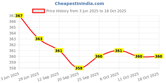 amazon.in For-ever Aloe Avocado Face and Body Soap Bar with Citrus Scent, 142g Price History Graph from 3 Jun 2025 to 18 Oct 2025