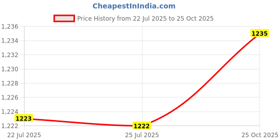 amazon.in For-ever Aloe Berry Nectar Drink with 90.7% Pure Aloe Vera Gel, Preservative Free Price History Graph from 22 Jul 2025 to 25 Oct 2025