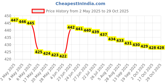 amazon.in generic For-ever Aloe Lips Natural Lip Balm, Pack of 2 generic Price History Graph from 2 May 2025 to 28 Oct 2025