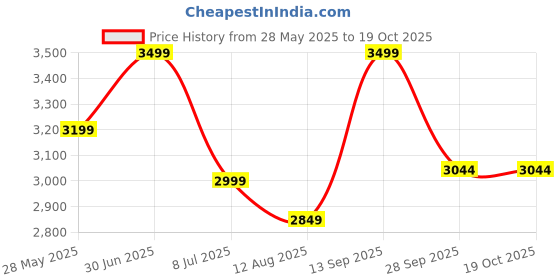 amazon.in For-ever Arctic Sea Omega-3 60 Softgels | A Premium Blend of Fish & Olive Oil for Heart, Brain & Joint Health | Pack of 2 | NEW MFD NEW MRP Price History Graph from 28 May 2025 to 18 Oct 2025