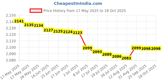 amazon.in For-ever Bee Honey Honeydew and Blossom Honey Blend, 500g, Pack of 2 Price History Graph from 17 May 2025 to 18 Oct 2025
