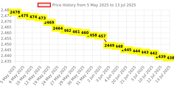 amazon.in For-ever Bee Propolis Chewable Tablets, 60 Count, Dietary Supplement Price History Graph from 5 May 2025 to 13 Jul 2025