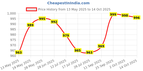 amazon.in generic For-ever Bright Toothgel With Aloe Vera And Propolis (Pack of 2) generic Price History Graph from 13 May 2025 to 14 Oct 2025