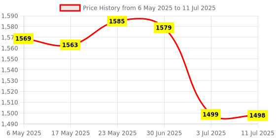 amazon.in For-ever Original Arctic sea omega 3 softgel 60N pack of 1 Price History Graph from 6 May 2025 to 11 Jul 2025