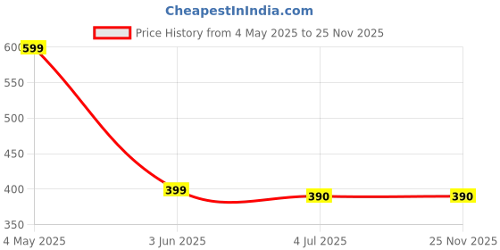 amazon.in for Fujifilm Instax Mini 11 & Mini 12 Camera Carry Case (Blue) Price History Graph from 4 May 2025 to 24 Nov 2025