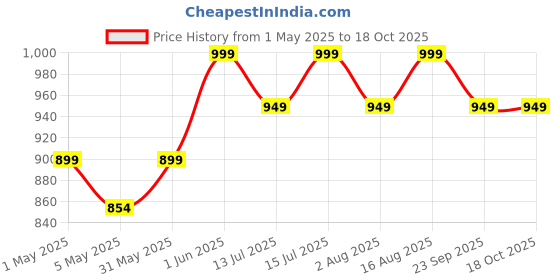 amazon.in for Fujifilm Instax Mini 11 & Mini 12 Instant Camera Carry Case (Blue) Price History Graph from 1 May 2025 to 18 Oct 2025