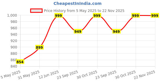 amazon.in for Fujifilm Instax Mini 11 & Mini 12 Instant Camera Carry Case (Purple) Price History Graph from 5 May 2025 to 22 Nov 2025