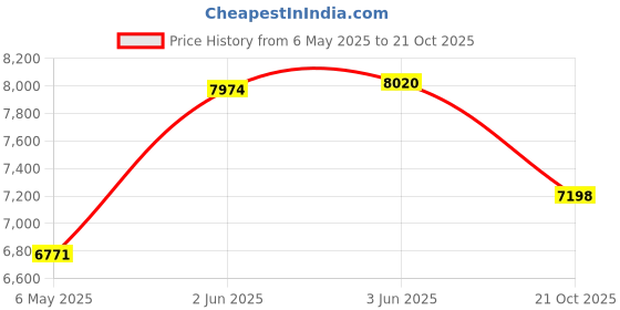 amazon.in for g and pl Women Summer Floral Beach Boardshorts with Pockets Swim Trunks for g and pl Price History Graph from 6 May 2025 to 21 Oct 2025