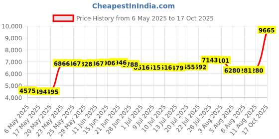 amazon.in for g and pl Womens Summer Causal Beach Short With Drawstring Elastic Waistband Sports Boardshort Black Floral M for g and pl Price History Graph from 6 May 2025 to 17 Oct 2025