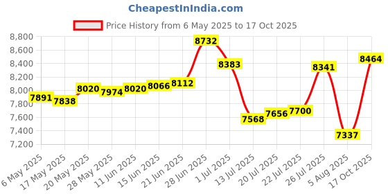 amazon.in for g and pl Womens Summer Elastic Waistband Beach Short with Drawstring Sports Causal Boardshort Navy Floral XL for g and pl Price History Graph from 6 May 2025 to 17 Oct 2025