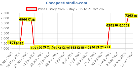 amazon.in for g and pl Womens Summer Sports Beach Short with Drawstring Causal Elastic Waistband Boardshort Black Floral XL for g and pl Price History Graph from 6 May 2025 to 17 Oct 2025