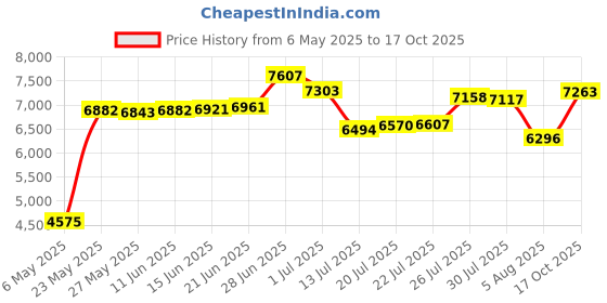 amazon.in for g and pl Womens Summer Sports Beach Short With Drawstring Causal Elastic Waistband Boardshort Navy Floral M for g and pl Price History Graph from 6 May 2025 to 17 Oct 2025