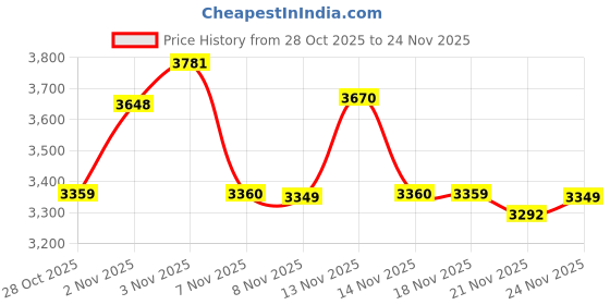 amazon.in for G Stylus 5G 2025 S Pen Replacement for Motorola Moto G Stylus 5G 2025 All Version Touch Screen Stylus Pen (Surf The Web/Blue) Price History Graph from 28 Oct 2025 to 24 Nov 2025