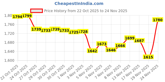 amazon.in for Galaxy S23 Ultra Stylus Pen (WithoutBluetooth) Replacement for Samsung Galaxy S23 Ultra 5G Stylus Pen Replacement Touch Pen+Tips (Black) Price History Graph from 22 Oct 2025 to 24 Nov 2025