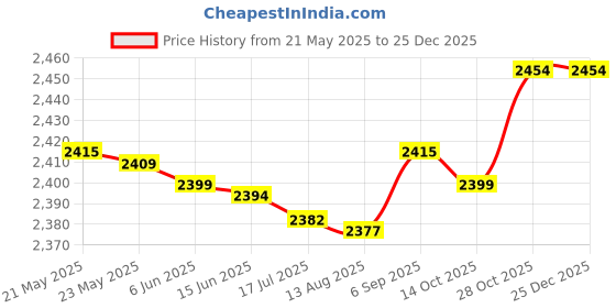 amazon.in for Garmin Vivosmart 5, Colourful Sport Watch Band Replacement for Women Men Price History Graph from 21 May 2025 to 24 Dec 2025