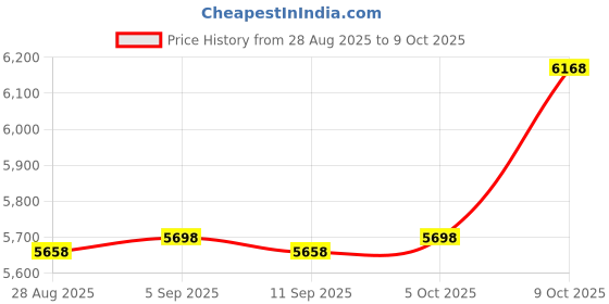 amazon.in for Govee H705 H706 Permanent Outdoor Lights Power Supply and Controller Mounting Bracket Set Price History Graph from 28 Aug 2025 to 9 Oct 2025