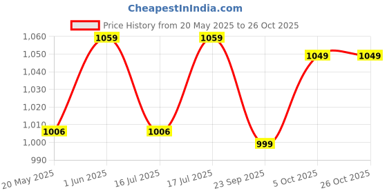 amazon.in mikis growth formula for Growing Kids (8-14 Years) | Nutritional Drink for Healthy Growth and Development | Delicious Flavor for Active Kids - Chocolate Ice-Cream Flavor, 1000 Gm mikis growth formula Price History Graph from 20 May 2025 to 26 Oct 2025
