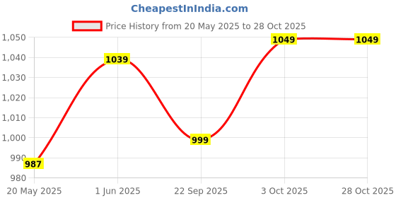 amazon.in mikis growth formula for Growing Kids (8-14 Years) | Nutritional Drink for Healthy Growth and Development | Delicious Flavor for Active Kids - Malai Kulfi Flavor, 1000 Gm mikis growth formula Price History Graph from 20 May 2025 to 28 Oct 2025