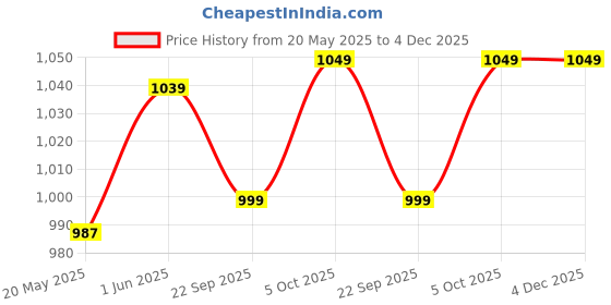 amazon.in for Growing Kids (8-14 Years) | Nutritional Drink for Healthy Growth and Development | Delicious Flavor for Active Kids - Vanilla Flavor, 1000 Gm Price History Graph from 20 May 2025 to 4 Dec 2025