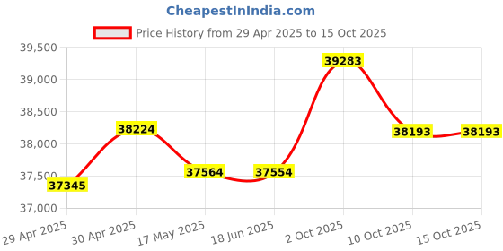 amazon.in for Hackintosh BCM94352Z 802.11a/b/g/n/ac WLAN + Bluetooth 4.0 M.2/NGFF Mini Card 867Mbps DW1560 06XRYC Price History Graph from 29 Apr 2025 to 15 Oct 2025