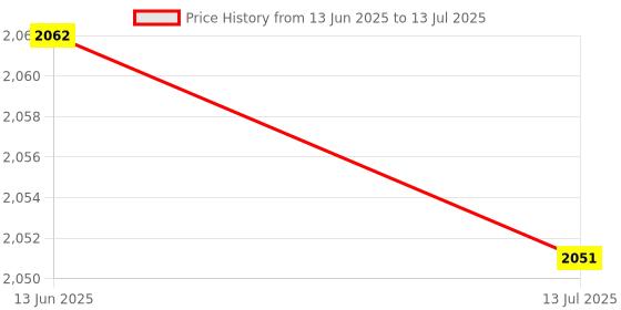 amazon.in ufolet for Heatsink, Easy Use Stable Performance for Copper Heatsink for Raspberry for System ufolet Price History Graph from 13 Jun 2025 to 13 Jul 2025