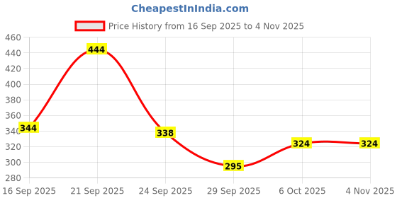 amazon.in lux cozi for Her Cotton Blend Women's Body Leg Plain Boy Short Panties (COZIHER_PTY_501_AST1_105_3PC) Assorted lux cozi Price History Graph from 16 Sep 2025 to 3 Nov 2025