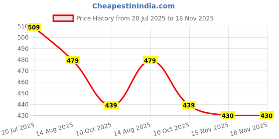 amazon.in lux cozi for Her Women's Boy Shorts Panty | High Coverage 100% Cotton Panty Set for Women |Mid Waist Boyleg Panty |Panties for Women Full Coverage lux cozi Price History Graph from 20 Jul 2025 to 17 Nov 2025