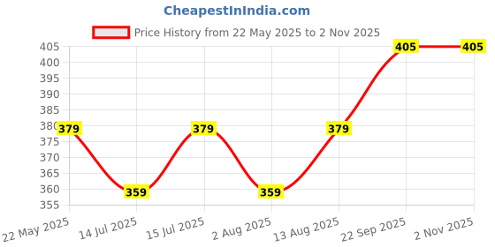 amazon.in lux cozi for Her Women's Boy Shorts Panty | High Coverage 100% Cotton Panty Set for Women |Mid Waist Boyleg Panty |Panties for Women Full Coverage lux cozi Price History Graph from 22 May 2025 to 2 Nov 2025