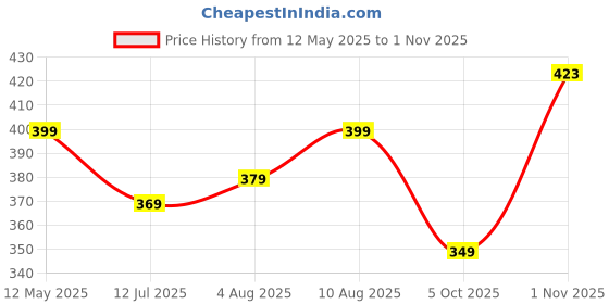 amazon.in lux cozi for Her Women's Boy Shorts Panty | High Coverage 100% Cotton Panty Set for Women |Mid Waist Boyleg Panty |Panties for Women Full Coverage lux cozi Price History Graph from 12 May 2025 to 1 Nov 2025