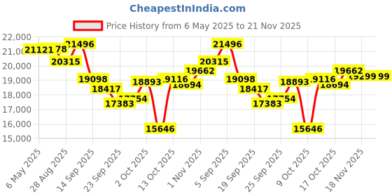 amazon.in for Honda Odyssey 2005-2010 Android Car Radio Stereo, Wireless Apple Carplay Android Auto 10.1” Touch Screen Bluetooth Car Audio Receiver Support GPS Navigation WiFi Backup Camera FM/RDS HiFi SWC Price History Graph from 6 May 2025 to 21 Nov 2025