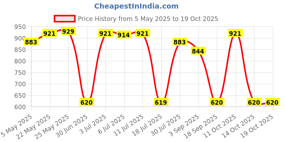 amazon.in for Hp 640 645 650 655 G1 G2 Hard Drive HDD Caddy Tray Price History Graph from 5 May 2025 to 14 Oct 2025