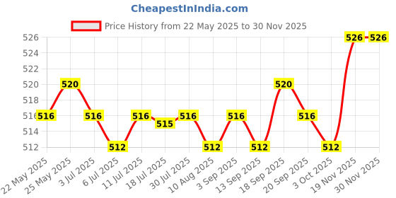 amazon.in for Hp 8760W 8570W 8560P 8470P 8460P 8560W 8770W Hard Drive HDD Caddy Tray Price History Graph from 22 May 2025 to 29 Nov 2025