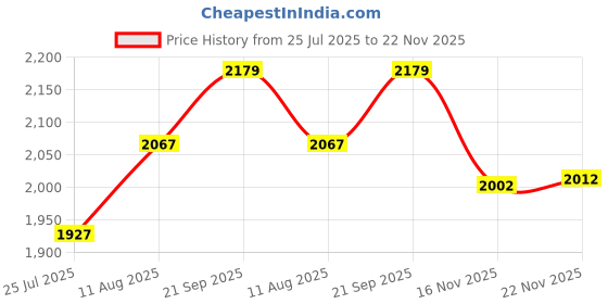 amazon.in for Intel 7260AC 7260NGW WiFi Card, Dual Band 2.4G/5G 802.11ac Wireless Network Card for Lenovo IBM Thinkpad T440 T440P T440S T540P X240 X240S W540 L440 L540, etc Price History Graph from 25 Jul 2025 to 22 Nov 2025