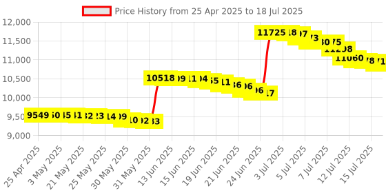amazon.in 10gtek for Intel 82599ES Chip Ethernet Converged Network Adapter X520-DA2 10gtek Price History Graph from 25 Apr 2025 to 15 Jul 2025