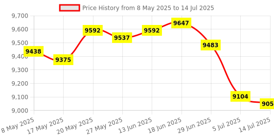 amazon.in for Intel Chipset 82546 Dual Port Gigabit 8492MT PCI Server Network Card 1000M RJ45 NIC Ethernet Desktop Adapter Price History Graph from 8 May 2025 to 14 Jul 2025