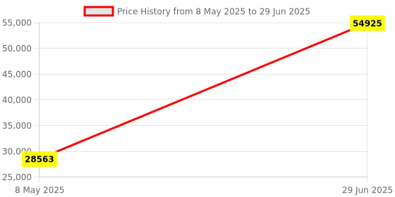 amazon.in for Intel X710-DA4 10GbE Network Interface Card (NIC), PCI Express 3.0 X8, Quad SFP+ Port Fiber Server Adapter,, XL710BM1 Chipset, 8.0 GT/s, x 8 Lane, Support Windows Server/Linux/VMware ESXi Price History Graph from 8 May 2025 to 29 Jun 2025